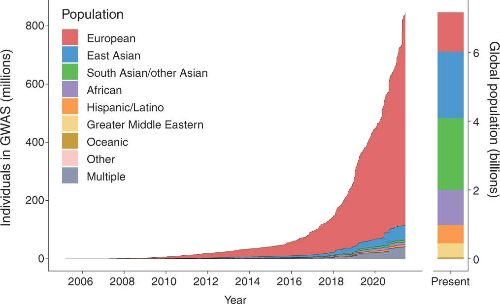 Individuals in GWAS by population over time, with present-day population bar